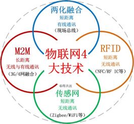 M2M技術簡介 連接萬物，賦能智能時代